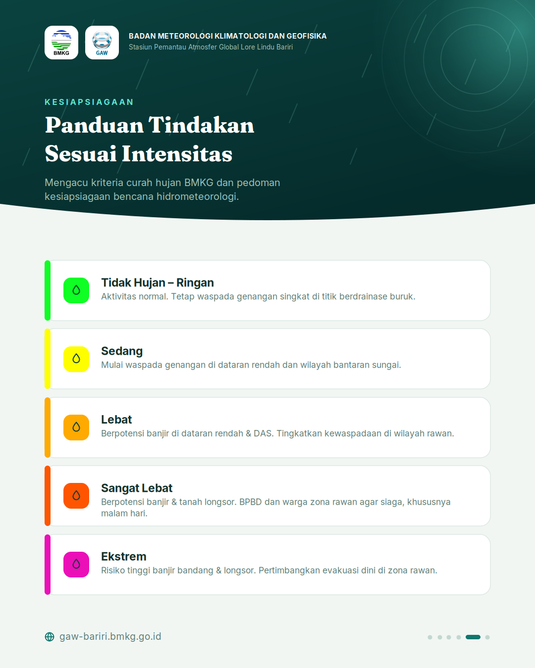 IG CurahHujan 5 Kesiapsiagaan