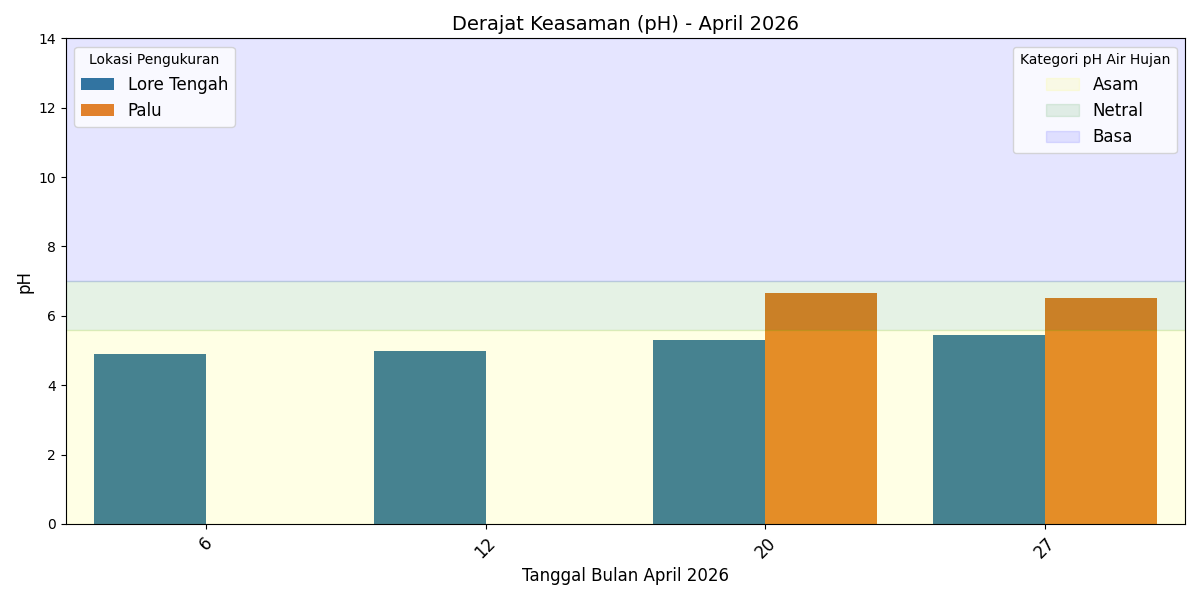2026 04 Perbandingan pH