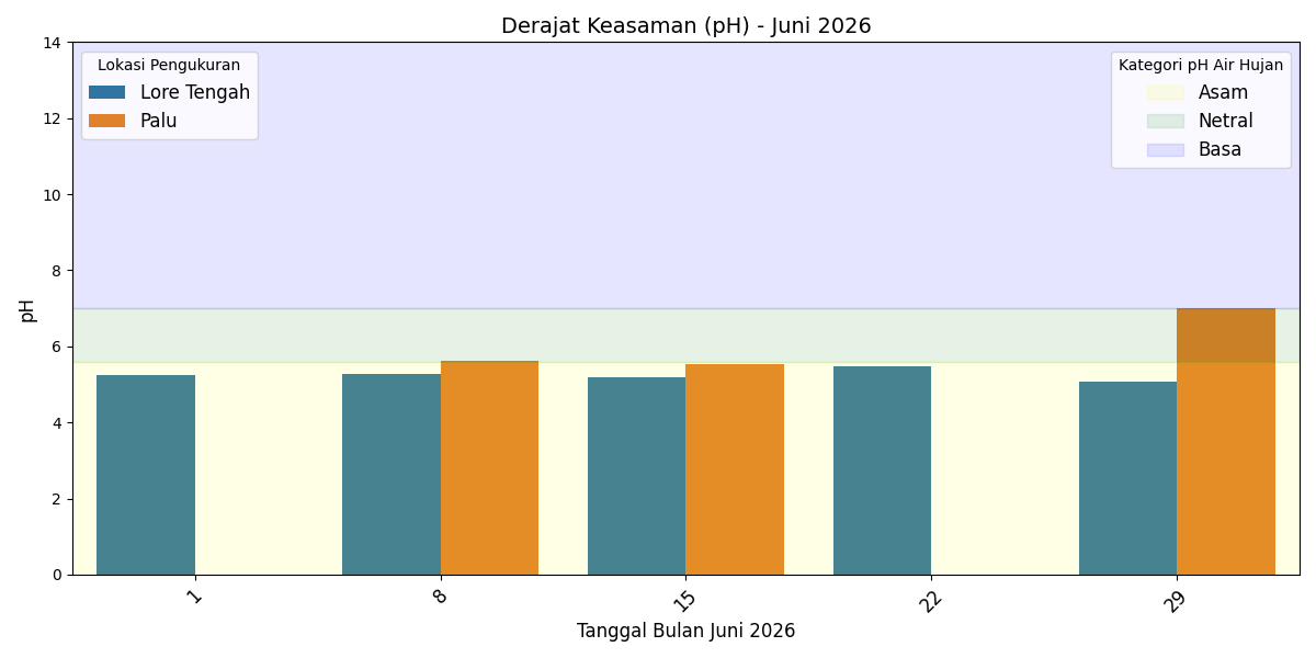 2026 06 Perbandingan pH