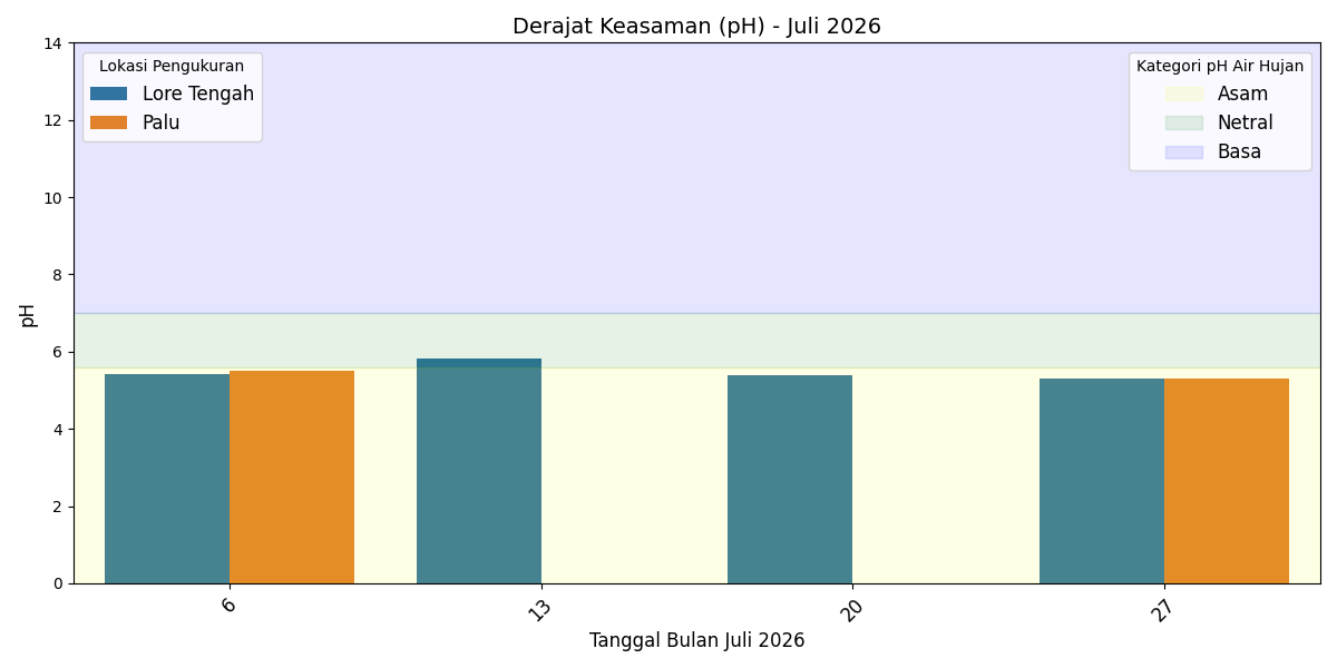 2026 07 Perbandingan pH