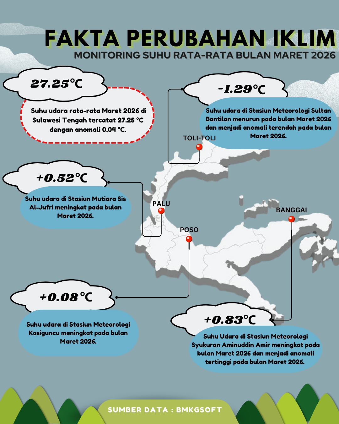 Fakta Perubahan Iklim Maret 2026